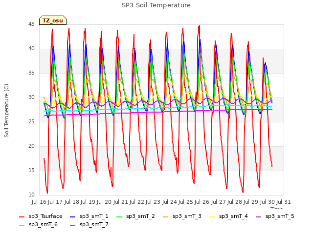 plot of SP3 Soil Temperature