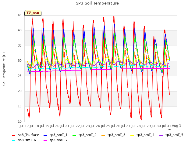 plot of SP3 Soil Temperature