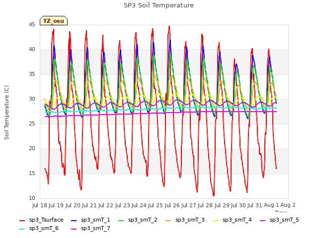 plot of SP3 Soil Temperature