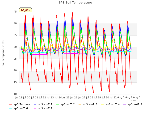 plot of SP3 Soil Temperature