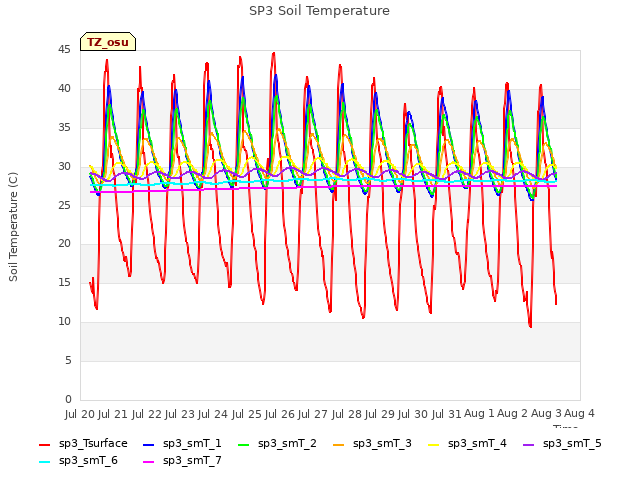 plot of SP3 Soil Temperature