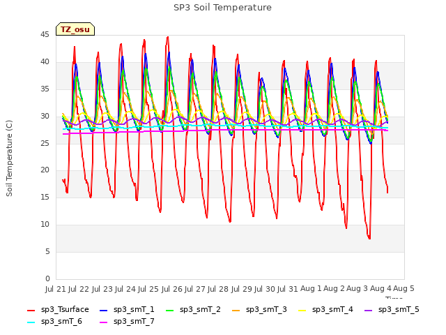 plot of SP3 Soil Temperature