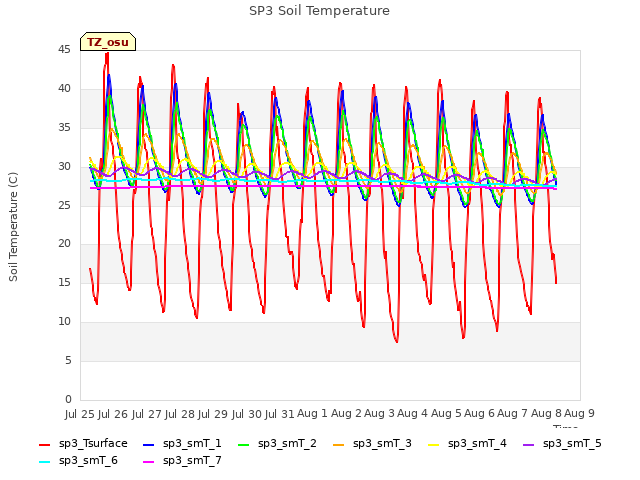 plot of SP3 Soil Temperature