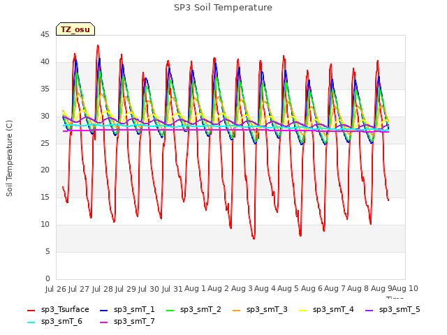 plot of SP3 Soil Temperature