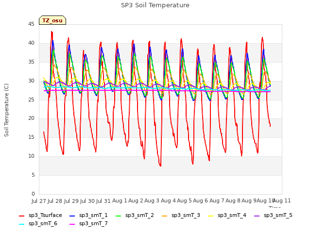 plot of SP3 Soil Temperature