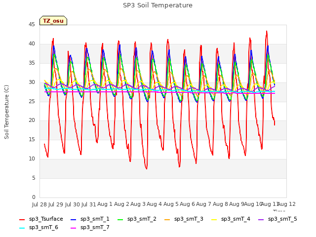 plot of SP3 Soil Temperature