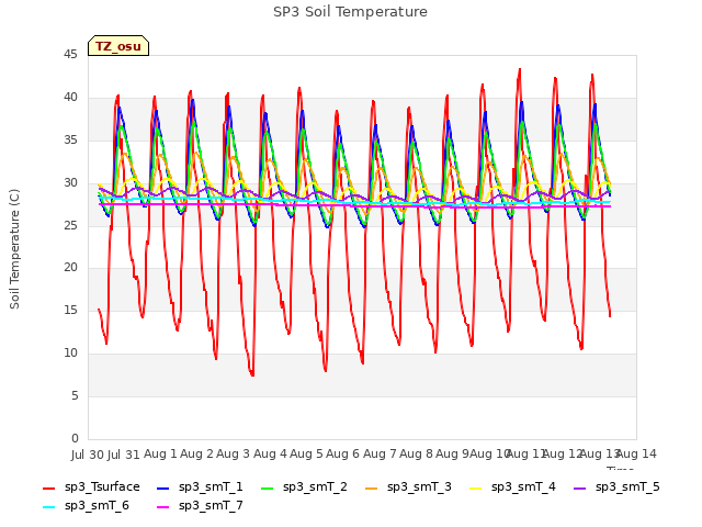 plot of SP3 Soil Temperature