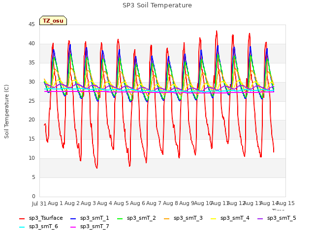 plot of SP3 Soil Temperature