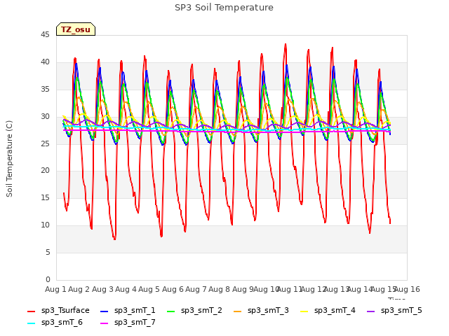 plot of SP3 Soil Temperature