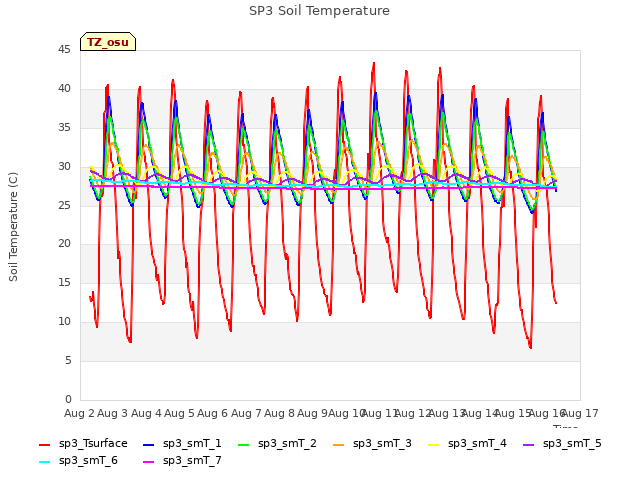 plot of SP3 Soil Temperature