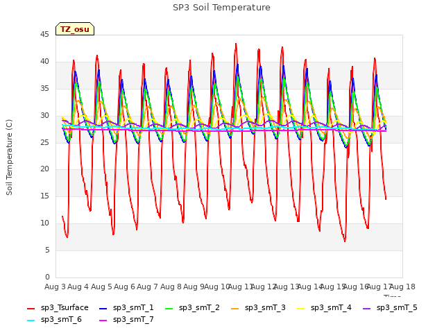 plot of SP3 Soil Temperature