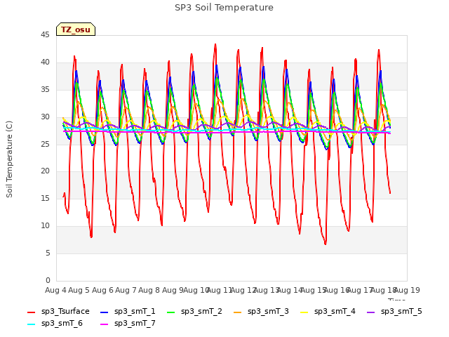 plot of SP3 Soil Temperature