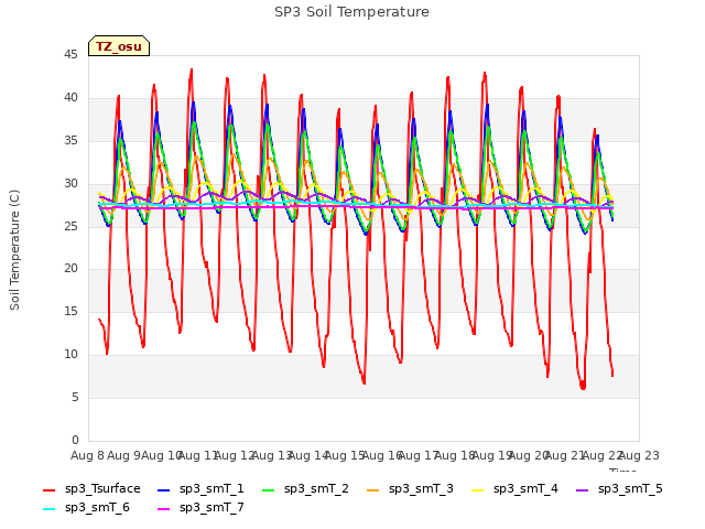 plot of SP3 Soil Temperature