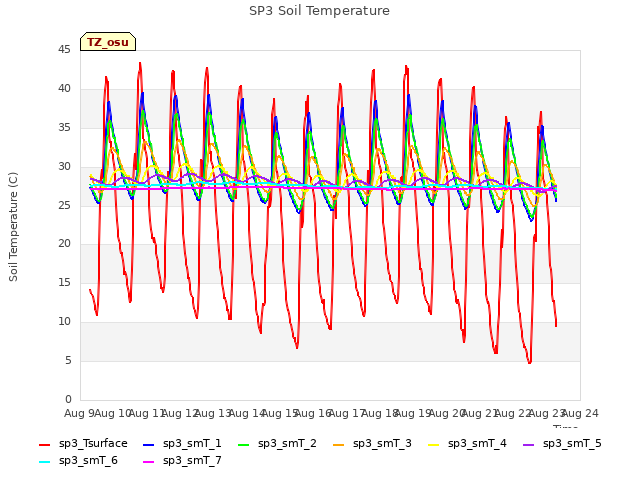 plot of SP3 Soil Temperature