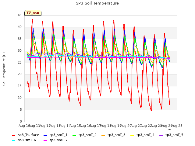 plot of SP3 Soil Temperature