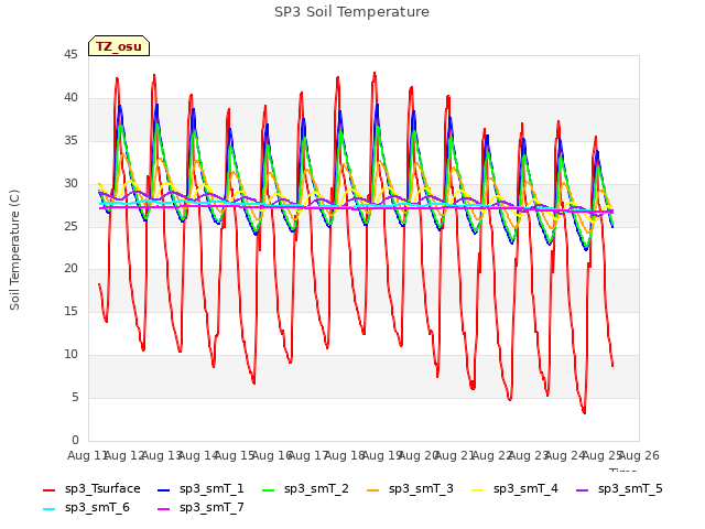 plot of SP3 Soil Temperature