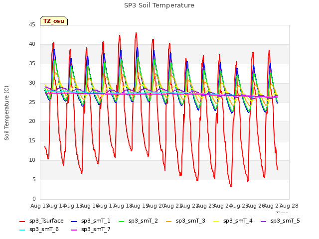 plot of SP3 Soil Temperature