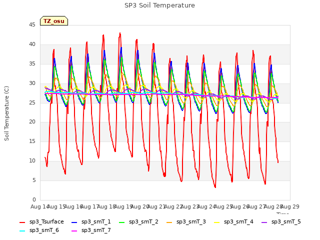 plot of SP3 Soil Temperature