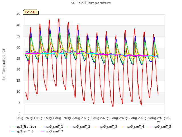 plot of SP3 Soil Temperature