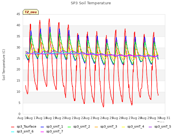 plot of SP3 Soil Temperature