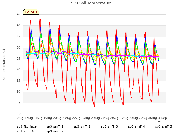 plot of SP3 Soil Temperature