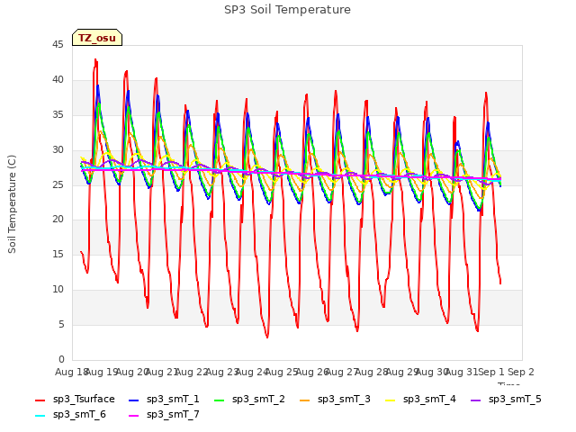 plot of SP3 Soil Temperature