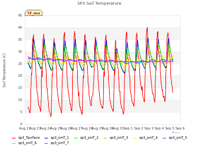 plot of SP3 Soil Temperature