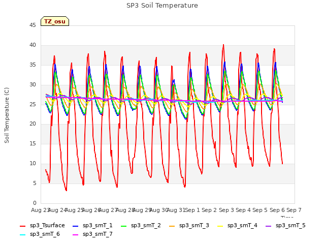 plot of SP3 Soil Temperature