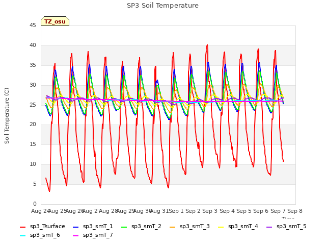 plot of SP3 Soil Temperature