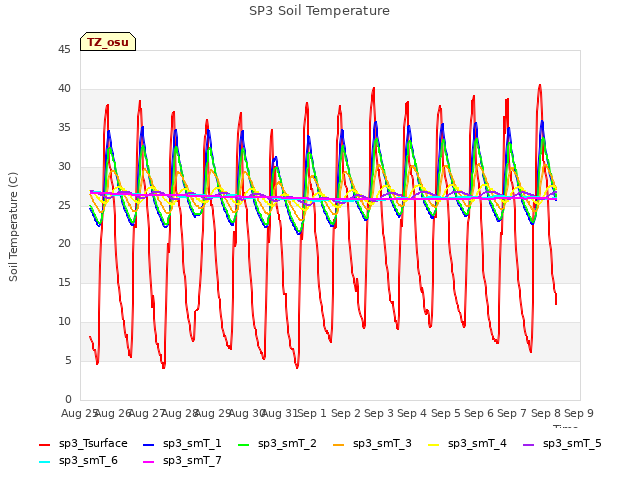 plot of SP3 Soil Temperature