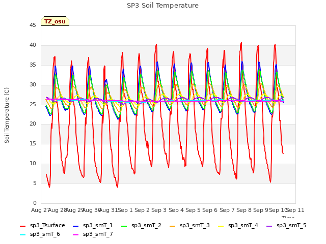 plot of SP3 Soil Temperature