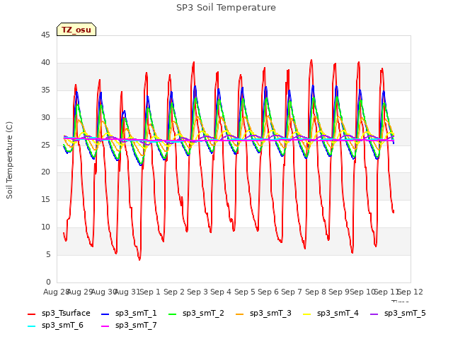 plot of SP3 Soil Temperature