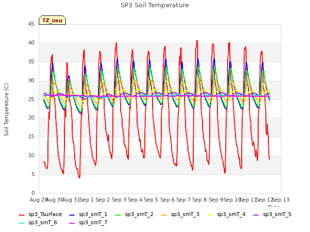 plot of SP3 Soil Temperature