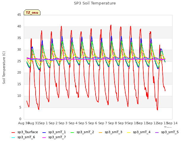 plot of SP3 Soil Temperature