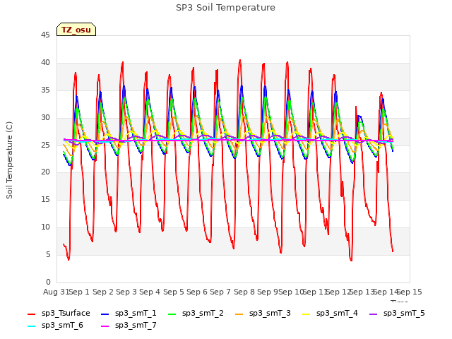 plot of SP3 Soil Temperature