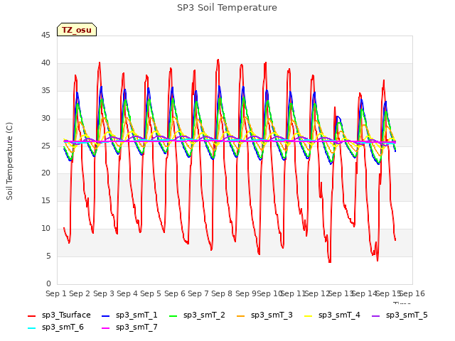 plot of SP3 Soil Temperature