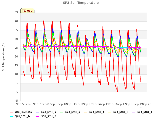 plot of SP3 Soil Temperature