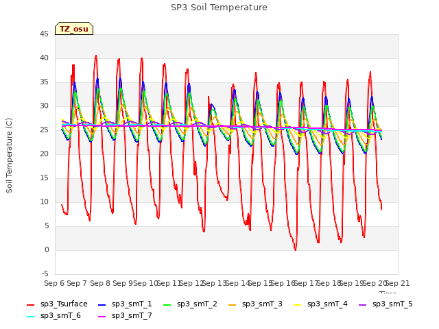 plot of SP3 Soil Temperature