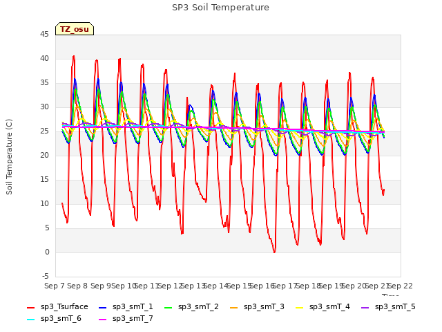 plot of SP3 Soil Temperature