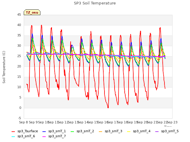 plot of SP3 Soil Temperature