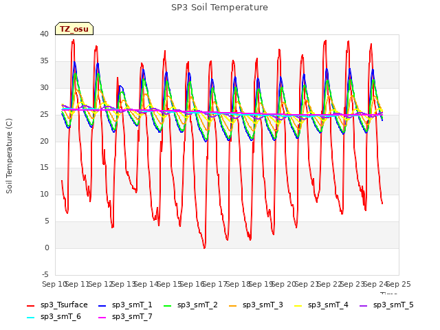 plot of SP3 Soil Temperature