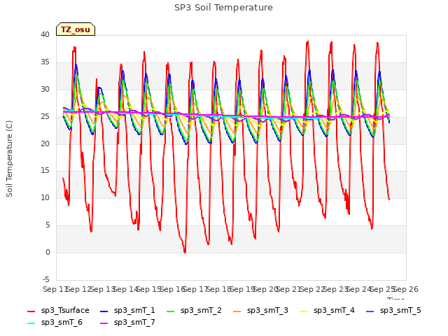 plot of SP3 Soil Temperature