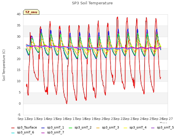 plot of SP3 Soil Temperature