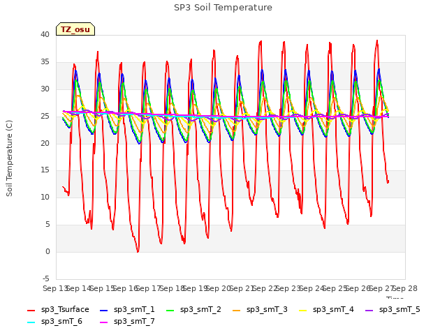 plot of SP3 Soil Temperature