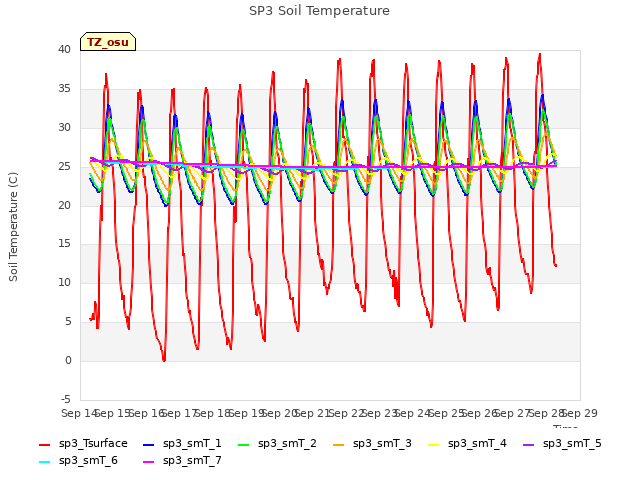 plot of SP3 Soil Temperature