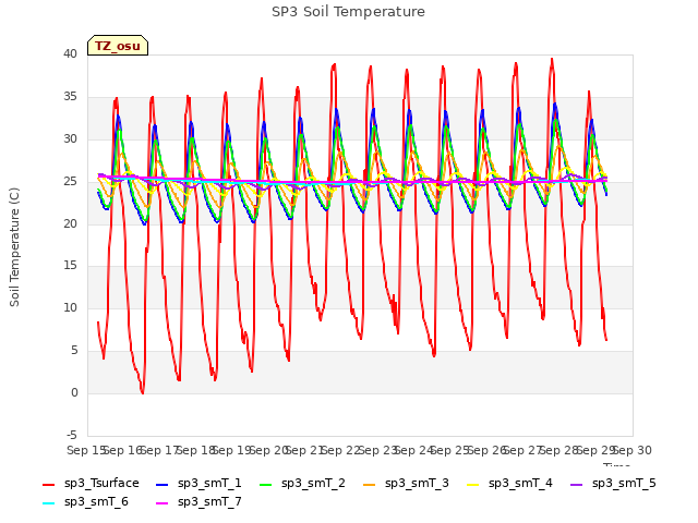 plot of SP3 Soil Temperature