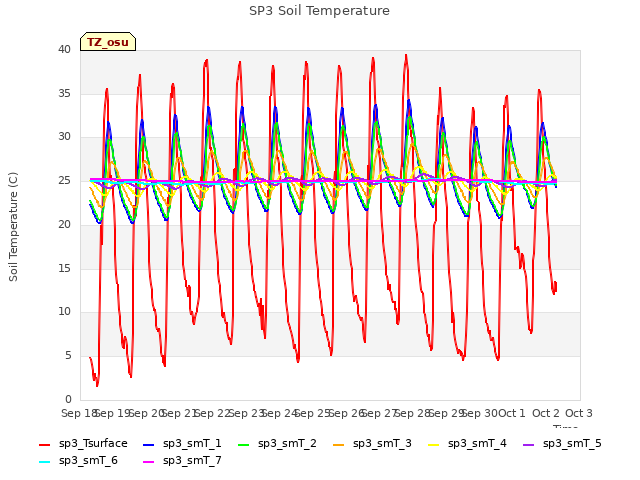 plot of SP3 Soil Temperature