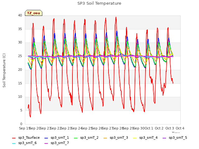 plot of SP3 Soil Temperature