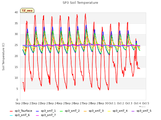 plot of SP3 Soil Temperature