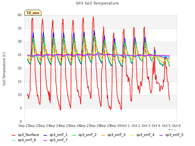 plot of SP3 Soil Temperature